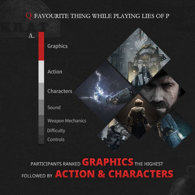 Les joueurs sont enthousiastes : les développeurs de Lies of P ont testé le jeu et partagé les résultats.-7