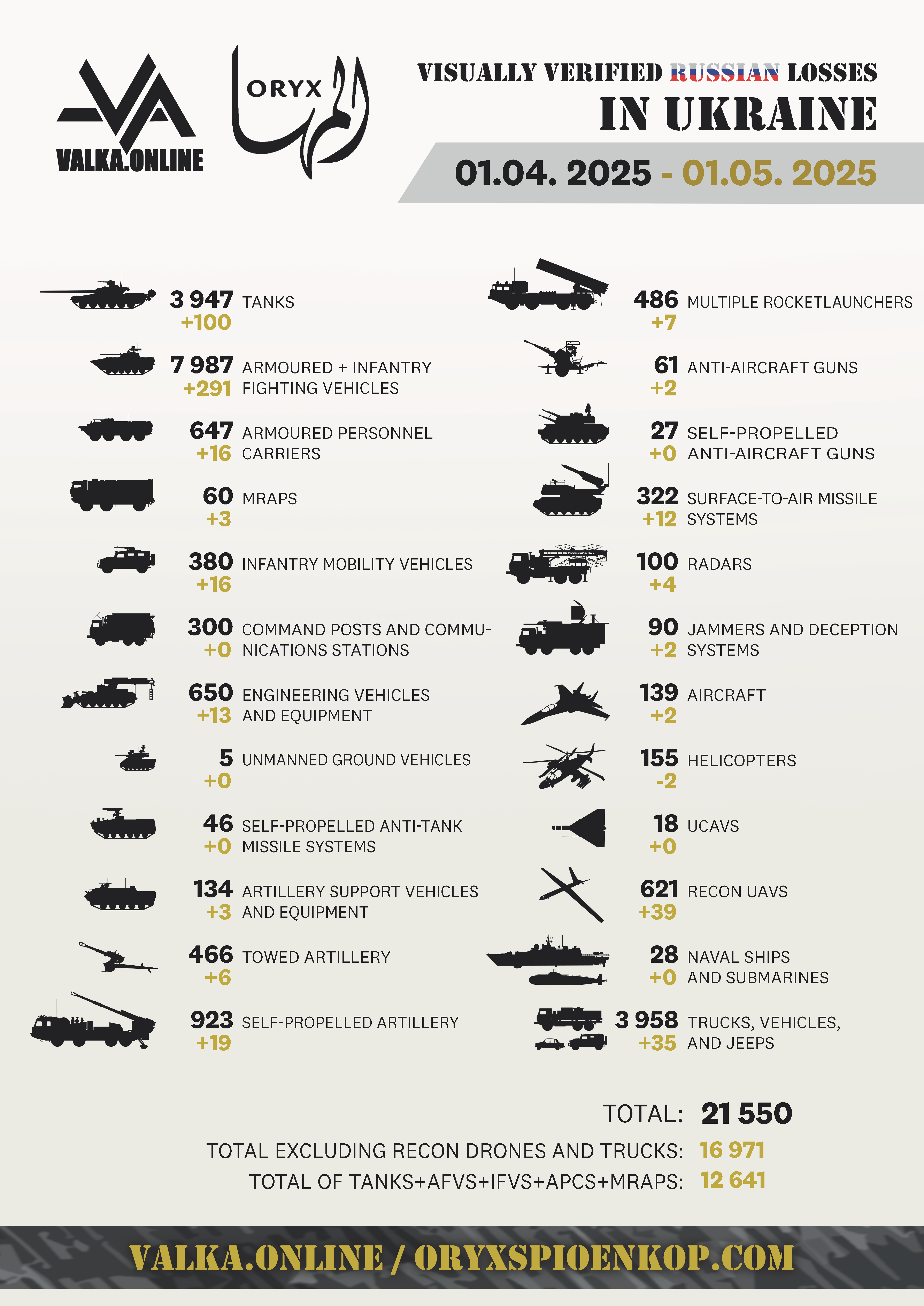 Pertes de la Russie dans la guerre avec l'Ukraine Pertes de la Russie dans la guerre avec l'Ukraine selon Oryx