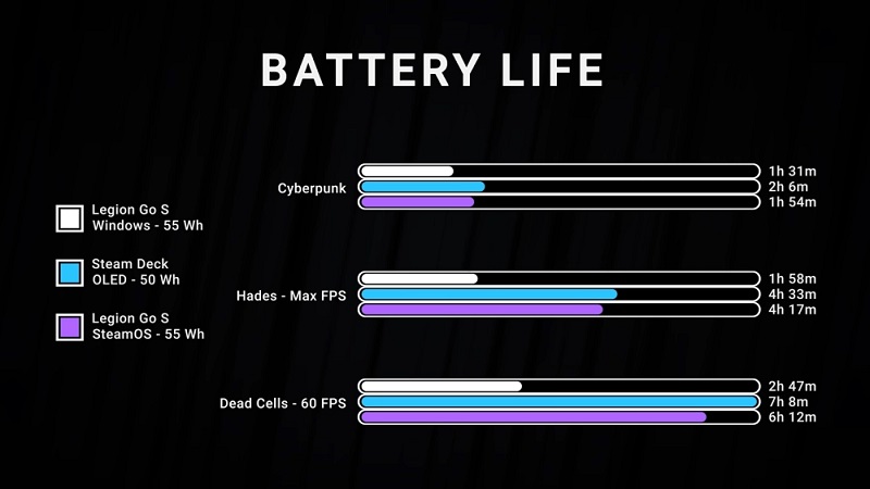Consommation de charge de SteamOS par rapport à Windows 11