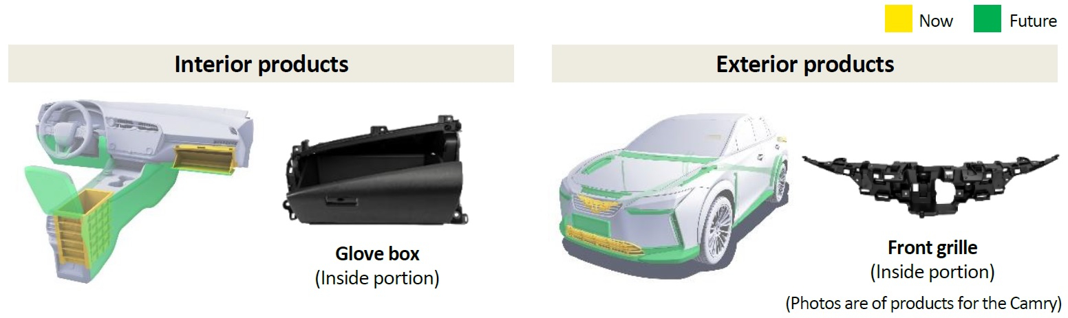 Produits utilisant du plastique recyclé Produits utilisant du plastique recyclé