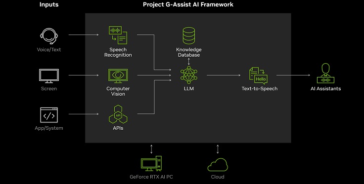 Projet G-Assist de NVIDIA : une IA innovante qui personnalisera le jeu, aidera à trouver des explications et expliquera toutes les nuances de l'intrigue.-2