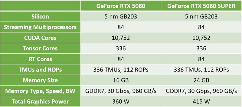Carte graphique NVIDIA RTX 5080 SUPER