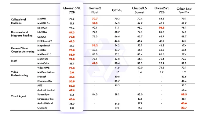 Résultats du test Qwen2.5-VL Résultats du test Qwen2.5-VL