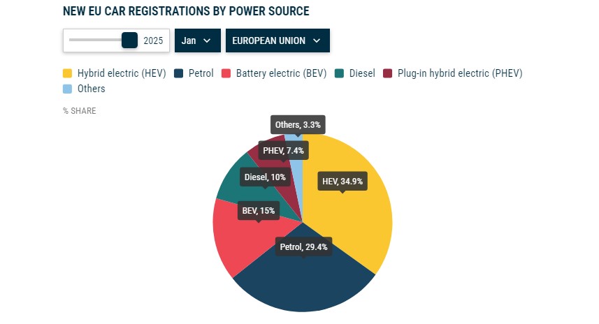 Immatriculations de voitures neuves dans l'UE par type de groupe motopropulseur Immatriculations de voitures neuves dans l'UE en janvier, par type de groupe motopropulseur. Illustration : ACEA