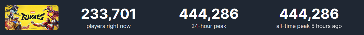 Statistiques en ligne Statistiques en ligne dans Marvel Rivals. Source : SteamDB SteamDB