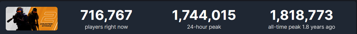 Peak online CS2 Peak online CS2