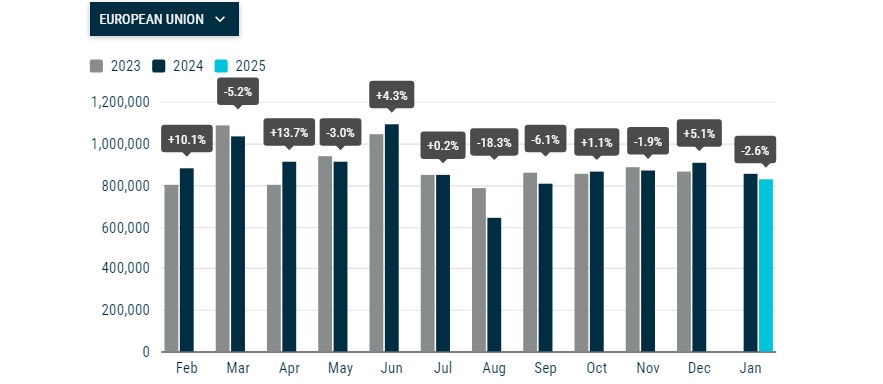 Immatriculations de voitures neuves dans l'UE Immatriculations de voitures neuves dans l'UE. Illustration : ACEA