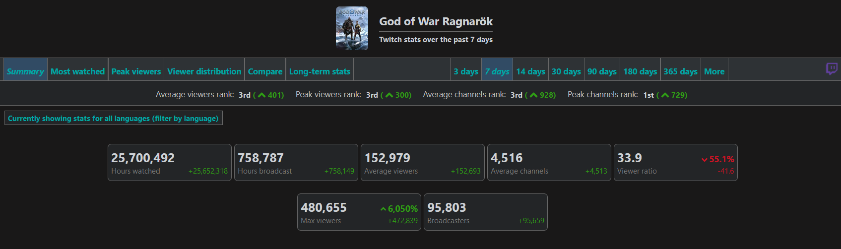 480 000 téléspectateurs et 22 millions d'heures de visionnage : Les statistiques de God of War Ragnarok sur Twitch montrent l'intérêt des fans pour le jeu.-2 480 000 téléspectateurs et 22 millions d'heures de visionnage : Les statistiques de God of War Ragnarok sur Twitch montrent l'intérêt des fans pour le jeu.-2