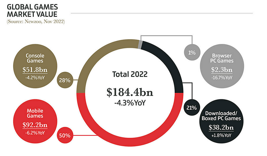 Elden Ring est le jeu le plus populaire, les jeux vidéo ont rapporté 184,4 milliards de dollars, et les copies physiques ne sont pas si populaires. Gameindustry.biz à propos de 2022 dans l'industrie du jeu.-2 Elden Ring est le jeu le plus populaire, les jeux vidéo ont rapporté 184,4 milliards de dollars, et les copies physiques ne sont pas si populaires. Gameindustry.biz à propos de 2022 dans l'industrie du jeu.-2