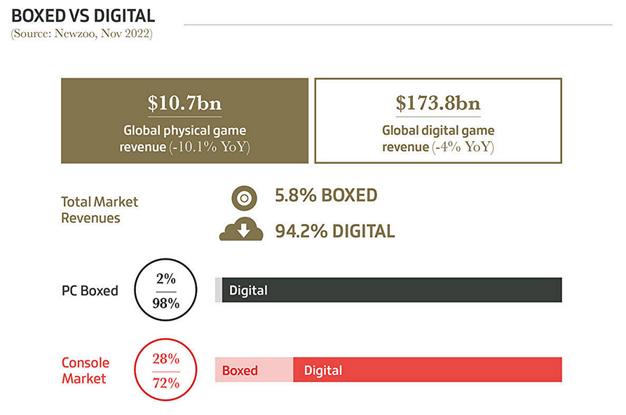 Elden Ring est le jeu le plus populaire, les jeux vidéo ont rapporté 184,4 milliards de dollars, et les copies physiques ne sont pas si populaires. Gameindustry.biz à propos de 2022 dans l'industrie du jeu.-3 Elden Ring est le jeu le plus populaire, les jeux vidéo ont rapporté 184,4 milliards de dollars, et les copies physiques ne sont pas si populaires. Gameindustry.biz à propos de 2022 dans l'industrie du jeu.-3