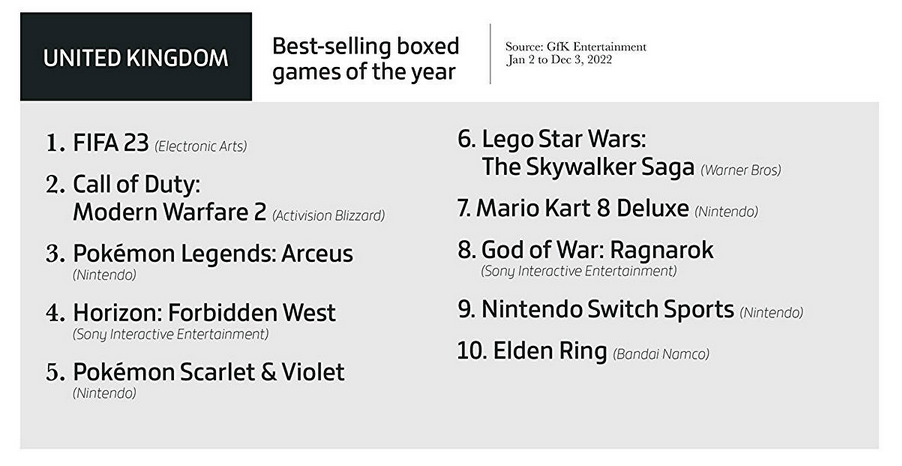 Elden Ring est le jeu le plus populaire, les jeux vidéo ont rapporté 184,4 milliards de dollars, et les copies physiques ne sont pas si populaires. Gameindustry.biz à propos de 2022 dans l'industrie du jeu.-4 Elden Ring est le jeu le plus populaire, les jeux vidéo ont rapporté 184,4 milliards de dollars, et les copies physiques ne sont pas si populaires. Gameindustry.biz à propos de 2022 dans l'industrie du jeu.-4