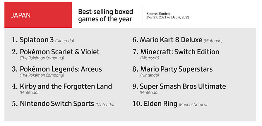 Elden Ring est le jeu le plus populaire, les jeux vidéo ont rapporté 184,4 milliards de dollars, et les copies physiques ne sont pas si populaires. Gameindustry.biz à propos de 2022 dans l'industrie du jeu.-5 Elden Ring est le jeu le plus populaire, les jeux vidéo ont rapporté 184,4 milliards de dollars, et les copies physiques ne sont pas si populaires. Gameindustry.biz à propos de 2022 dans l'industrie du jeu.-5