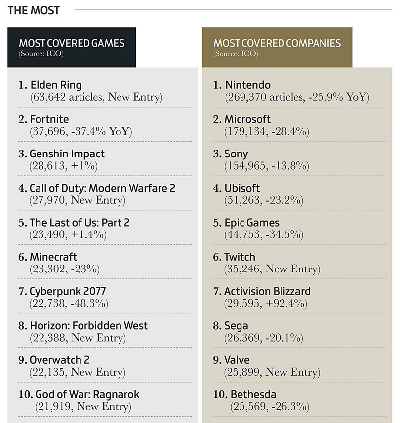 Elden Ring est le jeu le plus populaire, les jeux vidéo ont rapporté 184,4 milliards de dollars, et les copies physiques ne sont pas si populaires. Gameindustry.biz à propos de 2022 dans l'industrie du jeu.-11 Elden Ring est le jeu le plus populaire, les jeux vidéo ont rapporté 184,4 milliards de dollars, et les copies physiques ne sont pas si populaires. Gameindustry.biz à propos de 2022 dans l'industrie du jeu.-11