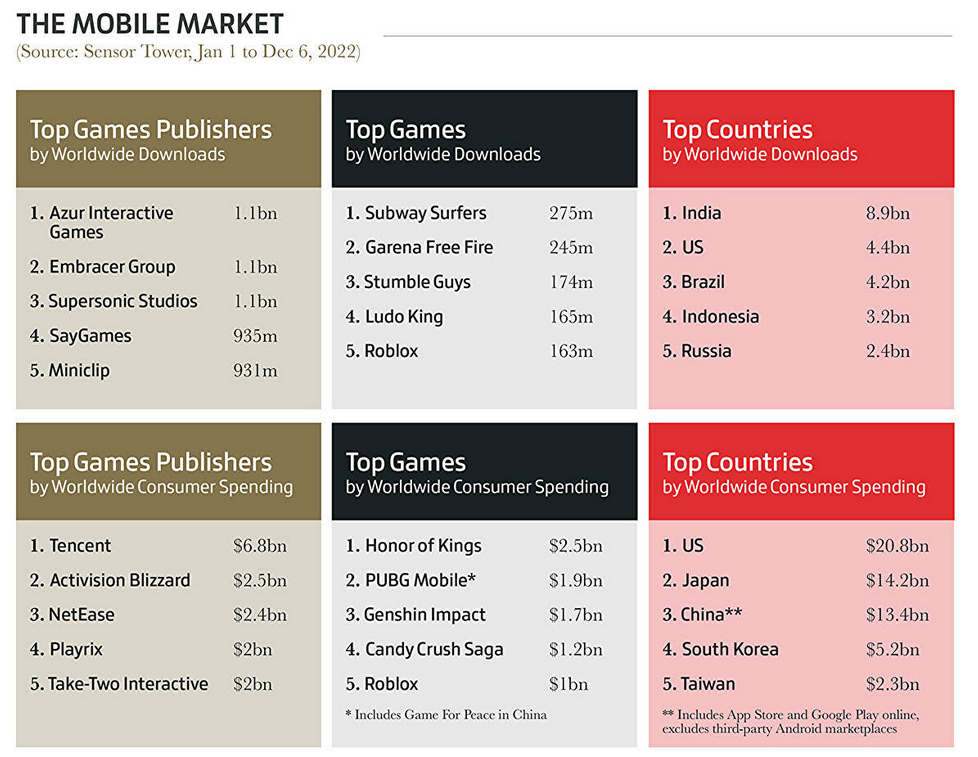 Elden Ring est le jeu le plus populaire, les jeux vidéo ont rapporté 184,4 milliards de dollars, et les copies physiques ne sont pas si populaires. Gameindustry.biz à propos de 2022 dans l'industrie du jeu.-12 Elden Ring est le jeu le plus populaire, les jeux vidéo ont rapporté 184,4 milliards de dollars, et les copies physiques ne sont pas si populaires. Gameindustry.biz à propos de 2022 dans l'industrie du jeu.-12