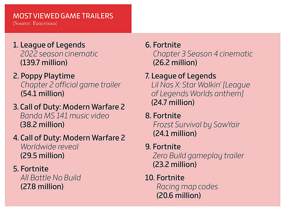 Elden Ring est le jeu le plus populaire, les jeux vidéo ont rapporté 184,4 milliards de dollars, et les copies physiques ne sont pas si populaires. Gameindustry.biz à propos de 2022 dans l'industrie du jeu.-13 Elden Ring est le jeu le plus populaire, les jeux vidéo ont rapporté 184,4 milliards de dollars, et les copies physiques ne sont pas si populaires. Gameindustry.biz à propos de 2022 dans l'industrie du jeu.-13