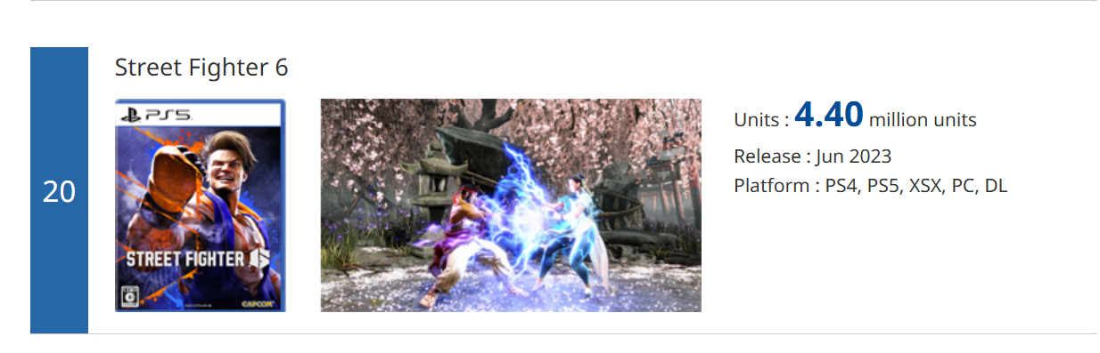 Capture d'écran avec le nombre d'exemplaires de Street Fighter 6 vendus