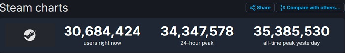 Nouveau record pour Steam : le service a dépassé les 35 millions de personnes en ligne.-2