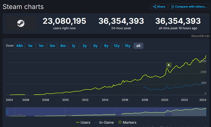 Nouveau record pour Steam : plus de 36 millions d'utilisateurs se sont connectés au service au cours du week-end.-2