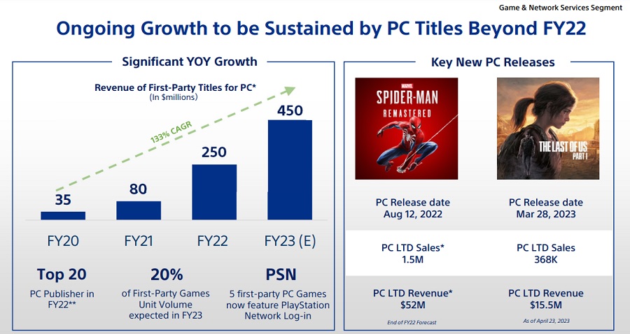 Au cours des prochaines années, Sony augmentera de 40 % le nombre de versions PC de ses projets et explorera activement le marché des jeux mobiles-3 Au cours des prochaines années, Sony augmentera de 40 % le nombre de versions PC de ses projets et explorera activement le marché des jeux mobiles-3