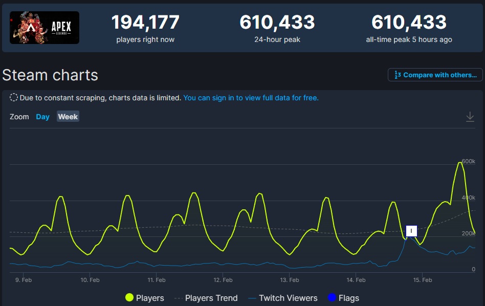 Le lancement de la nouvelle saison d'Apex Legends a permis au jeu de tir d'établir un nouveau record de joueurs simultanés. Le pic en ligne dépasse les 600 000-2 Le lancement de la nouvelle saison d'Apex Legends a permis au jeu de tir d'établir un nouveau record de joueurs simultanés. Le pic en ligne dépasse les 600 000-2