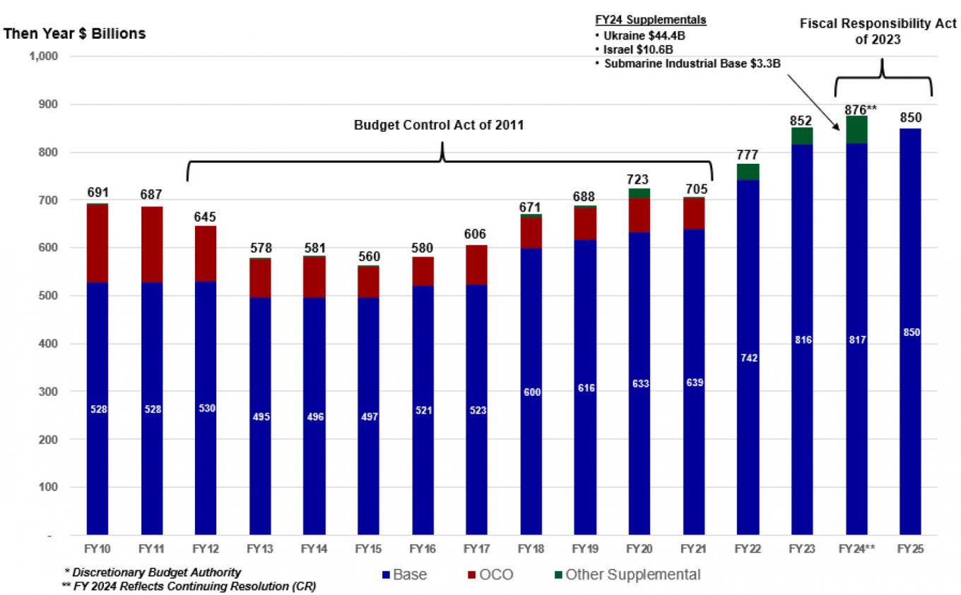 Budgets de défense des États-Unis. Illustration : Exercice budgétaire 2025 du ministère américain de la défense