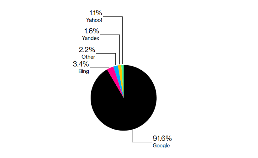 La part de marché de Bing dans le domaine de la recherche a augmenté de moins de 1 % malgré l'intégration de ChatGPT-2
